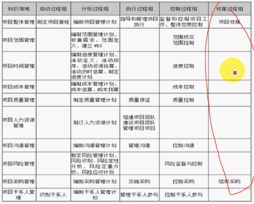 十大管理五大过程组